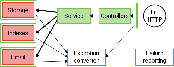 Architecture diagram